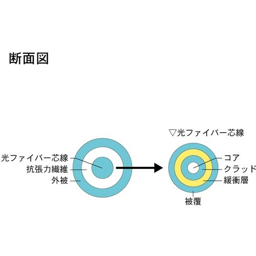 Diatrend OM3マルチモード光ファイバーケ