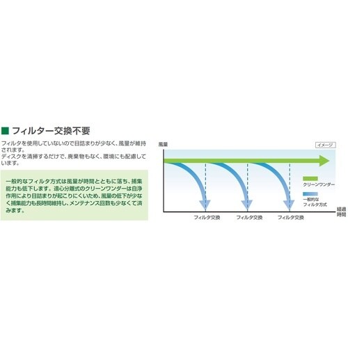 ミドリ安全 クリーンワンダー 3相200V 0.4
