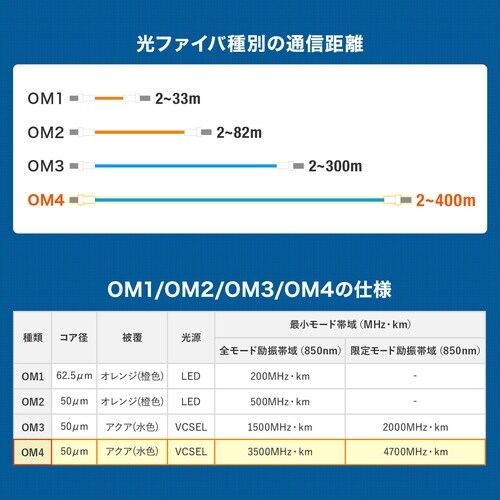 SANWA メガネ型光ファイバケーブル(マルチ50