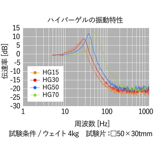 EXSEAL ハイパーゲルシート 硬度15 500