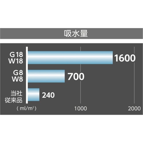 KINSEI 吸水マルチパワーシート