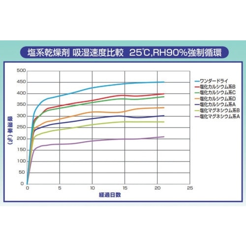 サンユー印刷 海上コンテナ内結露防止乾燥剤 ワンダ