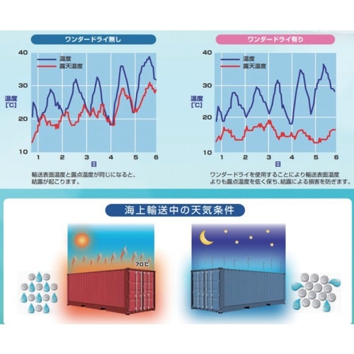 サンユー印刷 海上コンテナ内結露防止乾燥剤 ワンダ