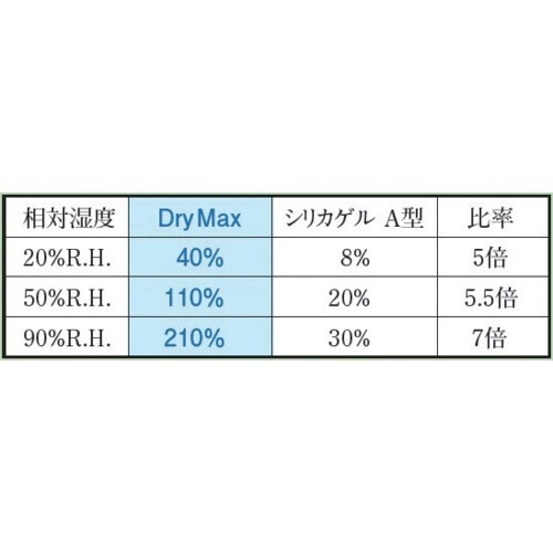 サンユー印刷 高機能乾燥剤 ドライマックス(DRY
