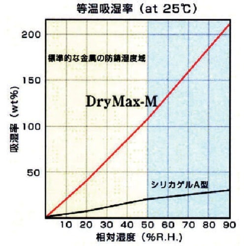 サンユー印刷 高機能乾燥剤 ドライマックス(DRY