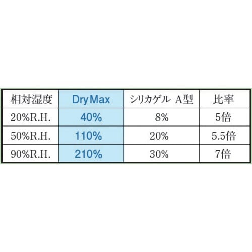 サンユー印刷 高機能乾燥剤 ドライマックス(DRY