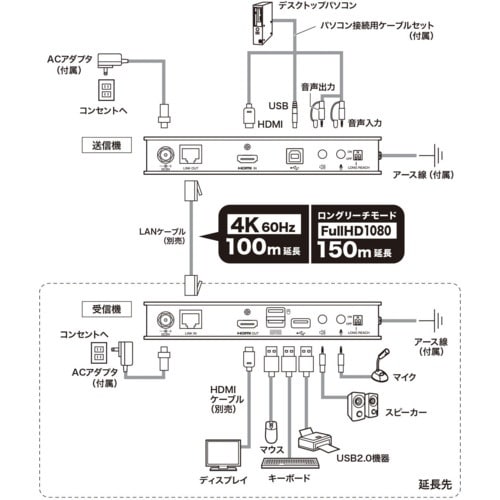 SANWA KVMエクステンダー(HDMI・USB