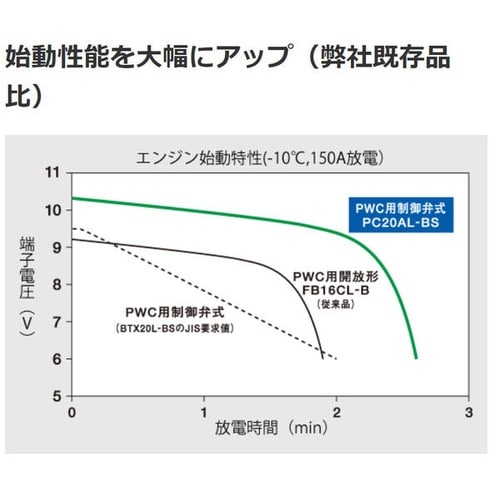パーソナルウォータークラフト(PWC)用バッテリー
