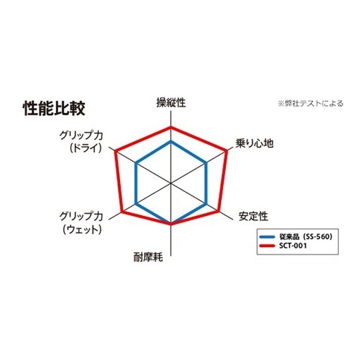バイク用タイヤ SCT−001