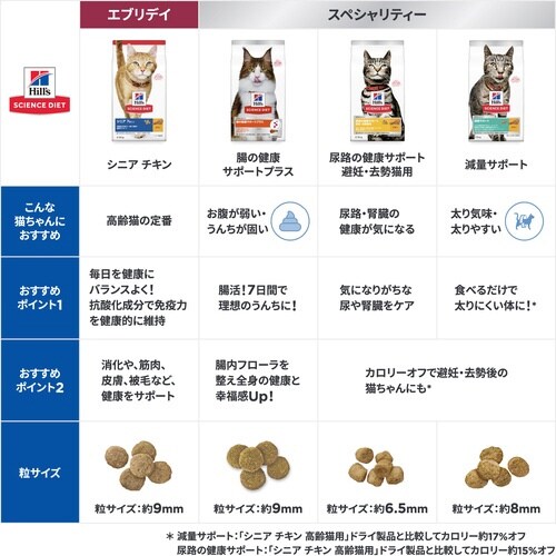 サイエンス・ダイエット猫用シニアチキン高