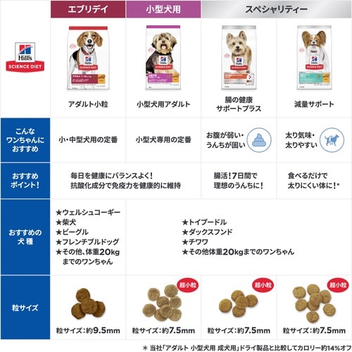 サイエンス・ダイエットアダルト小粒成犬用