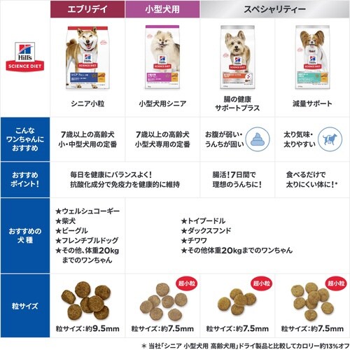 サイエンス・ダイエットシニア小粒高齢犬用