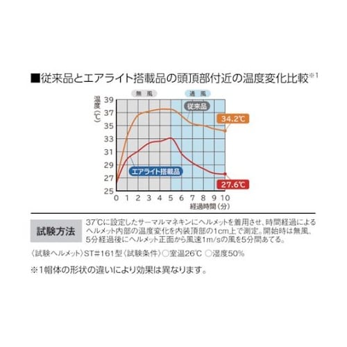 エアライト搭載ヘルメット(高通気タイプ・