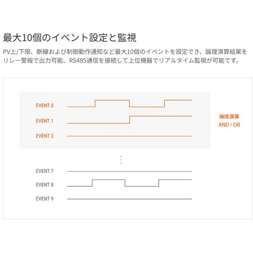 2自由度PID温度調節器 電流またはSS