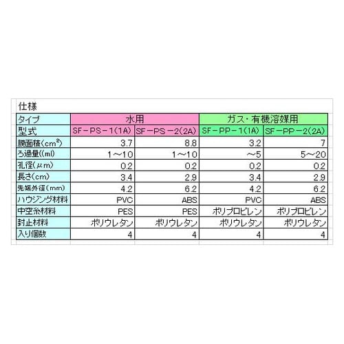 中空糸シリンジフィルター 1箱(4個入)