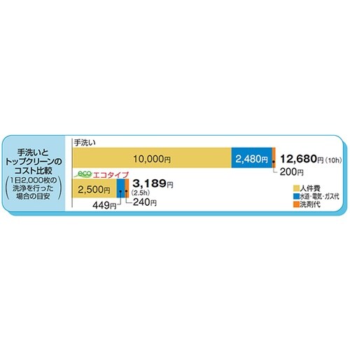 エコタイプ食器洗浄機 フロントローディン
