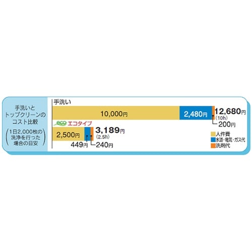 エコタイプ食器洗浄機 リターンタイプ M