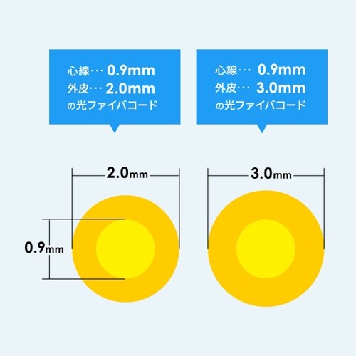 光ファイバファストSCコネクタ