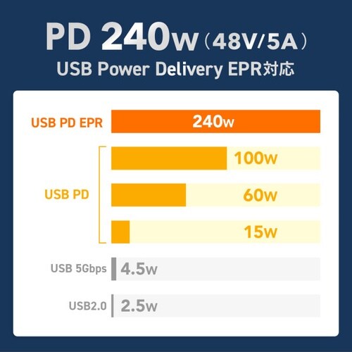 USB 20Gbps Type−Cケーブル