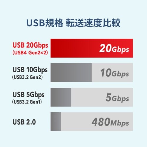 USB 20Gbps Type−Cケーブル