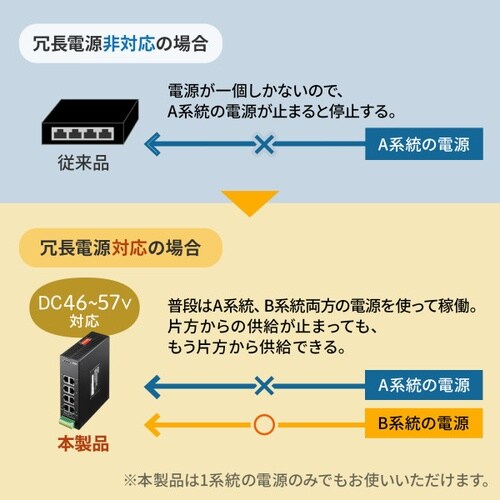 産業用ギガビット対応PoEスイッチングハブ