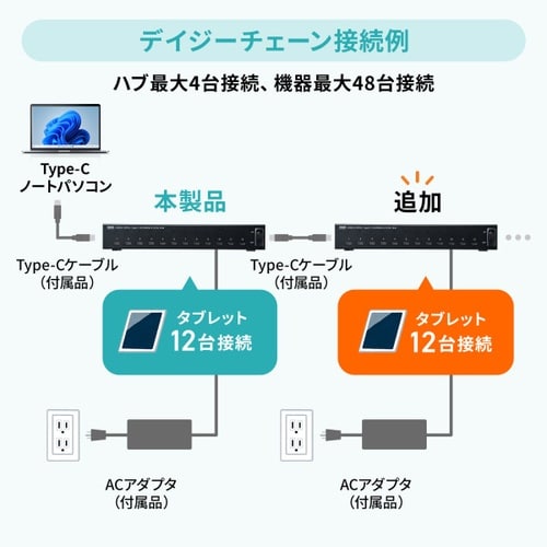 USB2.0 Type−C 12ポートハブ
