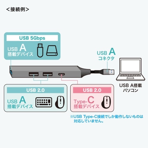 USB 5Gbps 4ポート コンボ超スリムハブ