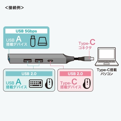 USB Type−C 4ポート コンボ