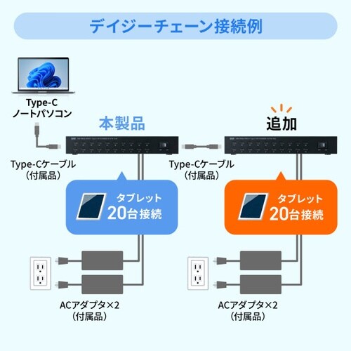 USB 5Gbps Type−C 20ポートハブ