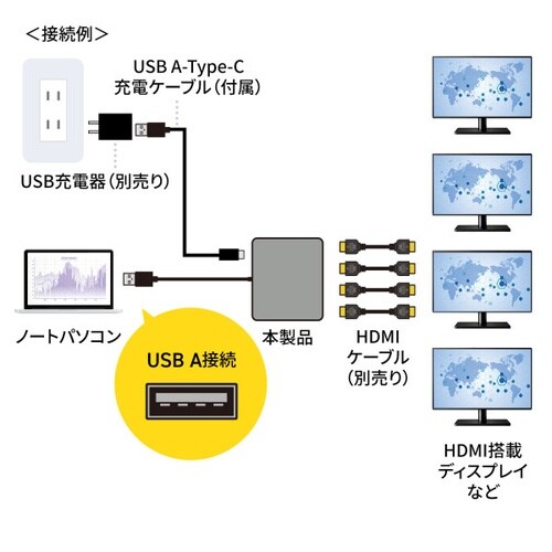 USB−HDMIディスプレイアダプタ(4画面出力)
