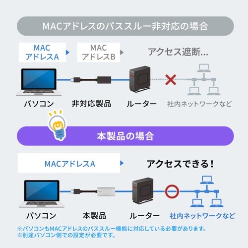 USB Type−C ドッキングステーション