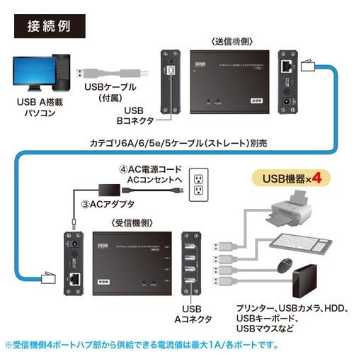 USB2.0エクステンダー