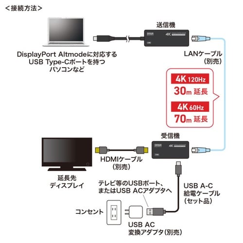 USB Type−CーHDMI変換エクステンダー