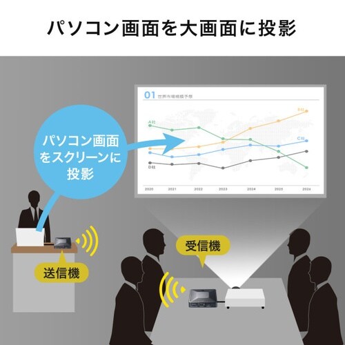 ワイヤレスHDMIエクステンダー