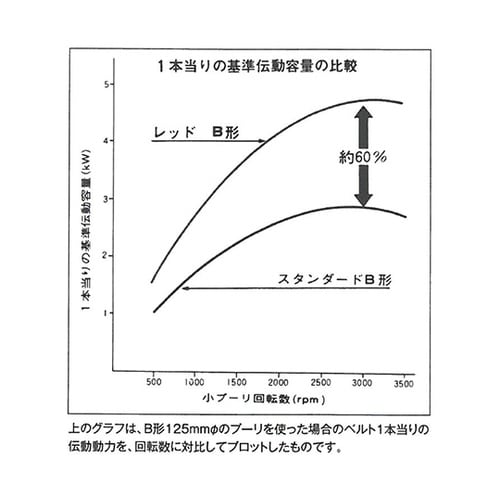 A16 Vベルト(スタンダード)