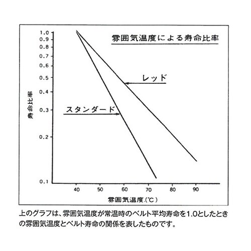 A82 Vベルト(スタンダード)