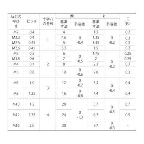 頭部ホワイト(+)サラ小ネジ三価ホワイト