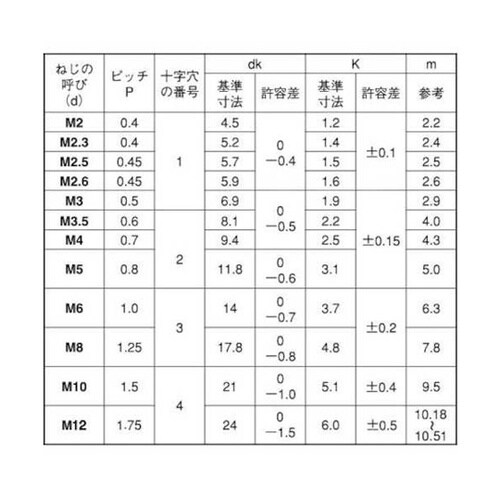 頭部ホワイト(+)トラス小ネジユニクロ