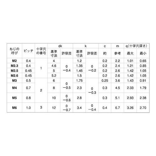 三価ホワイト(+)サラ小ネジ小袋100入