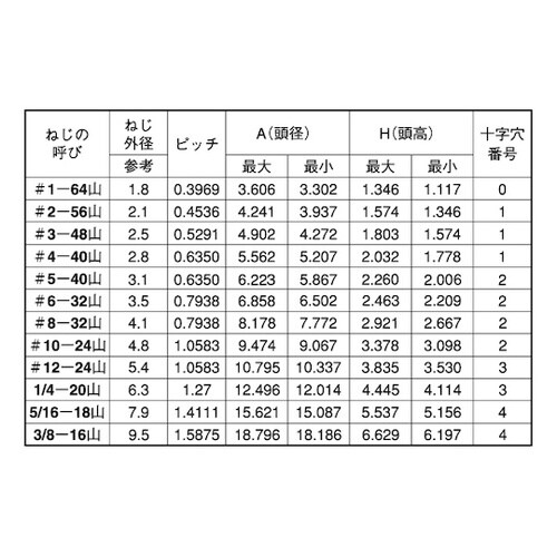 ステン(+)UNCPAN#2−56×1”