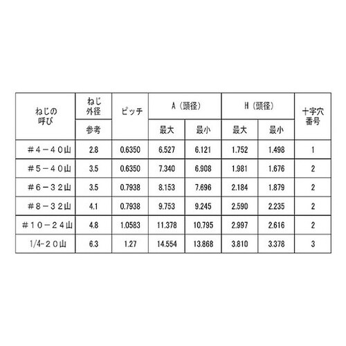 ステン+UNC(トラス #6×1”1/2