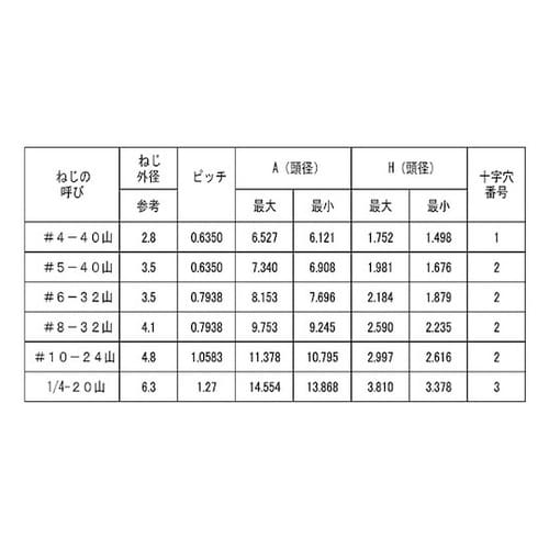 ステン+UNC(トラス #8−32× 2