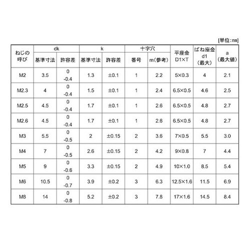 組込みねじ (+)ナベI=3(鉄(または
