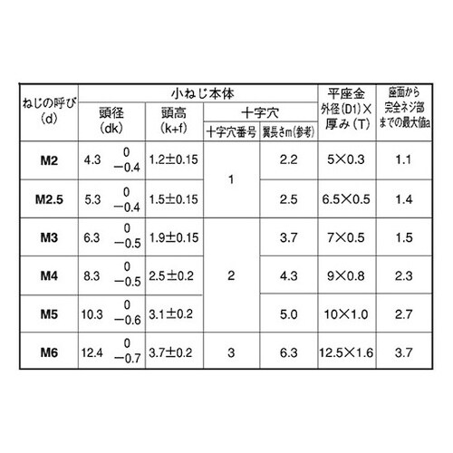 組込みねじ (+)バインドI=1(鉄(ま