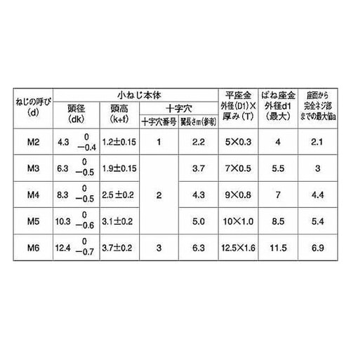 組込みねじ (+)バインドI=3(鉄(ま