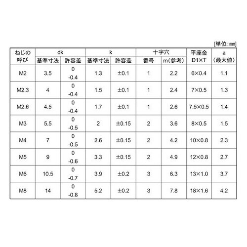 組込みねじ (+)ナベP=1(SUS(ス