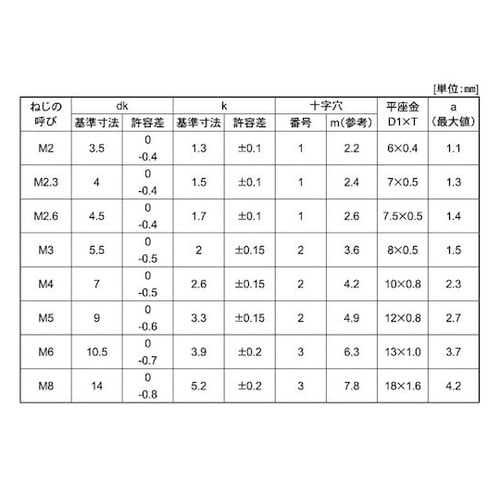 組込みねじ (+)ナベP=1(SUS(ス