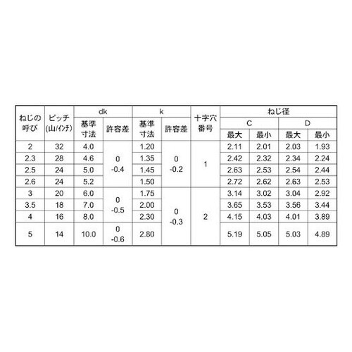 SUS410 (+)Pタイプ ナベ 4×