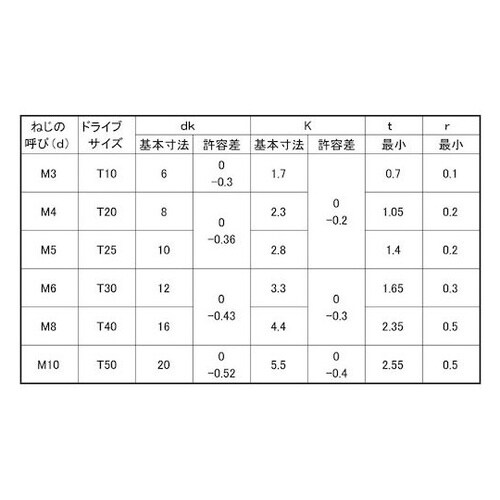 ステンレス TORX−サラCAP DIN