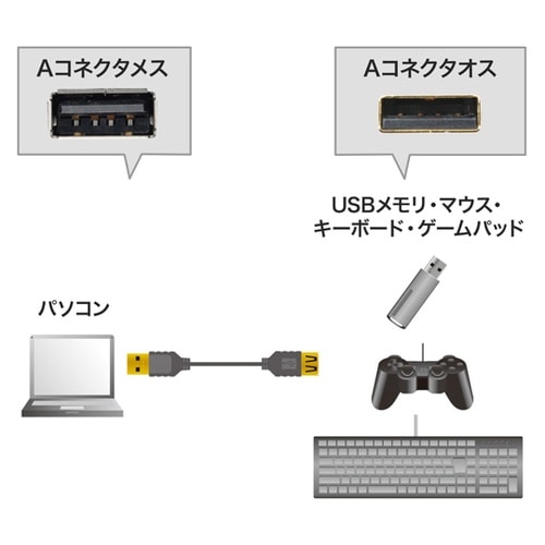 極細USB延長ケーブル (A−Aメス延長